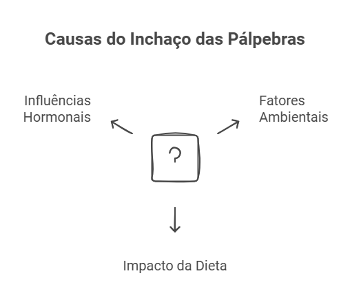 Entendendo as Causas Gerais de Pálpebras Inchadas