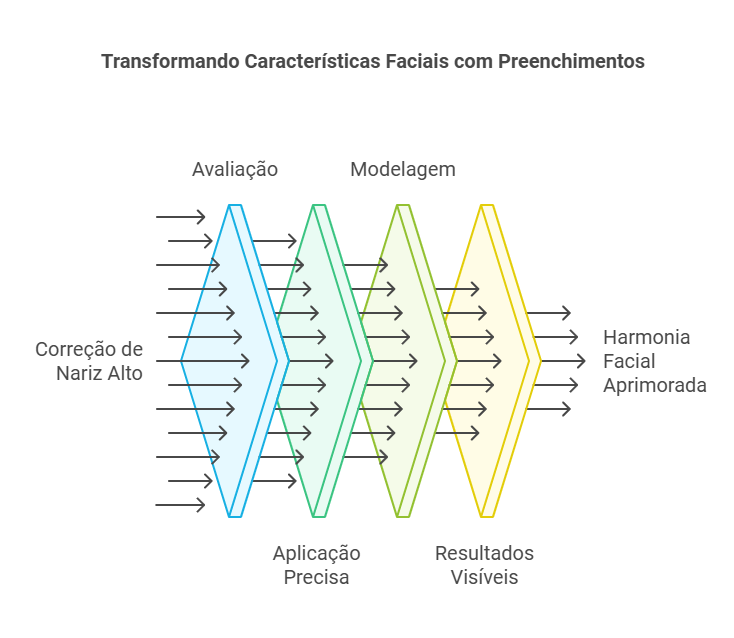 Uso de Preenchimento para Nariz Alto