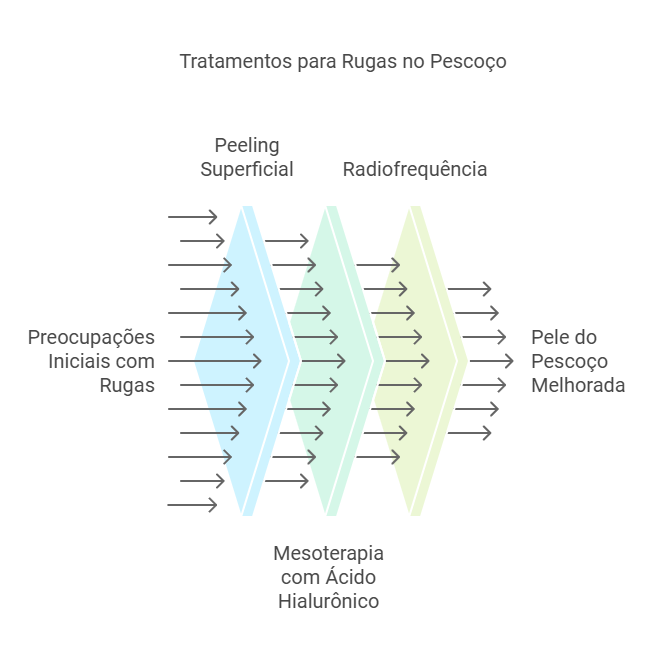 Quais são os melhores tratamentos iniciais para rugas no pescoço?