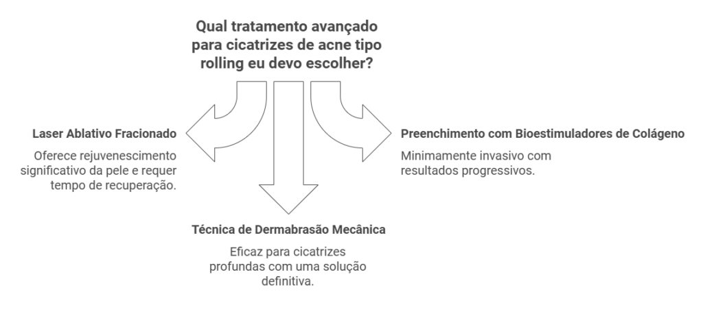 Tratamentos Avançados para Casos Severos