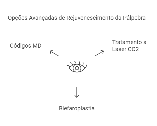 Procedimentos Avançados para Rejuvenescimento da Pálpebra Envelhecida