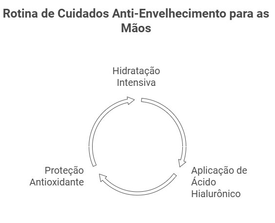 Rotinas Anti-Idade para as Mãos