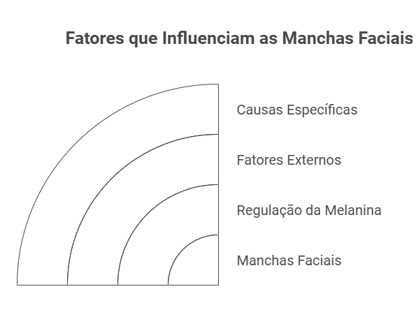 O que são manchas faciais e por que aparecem