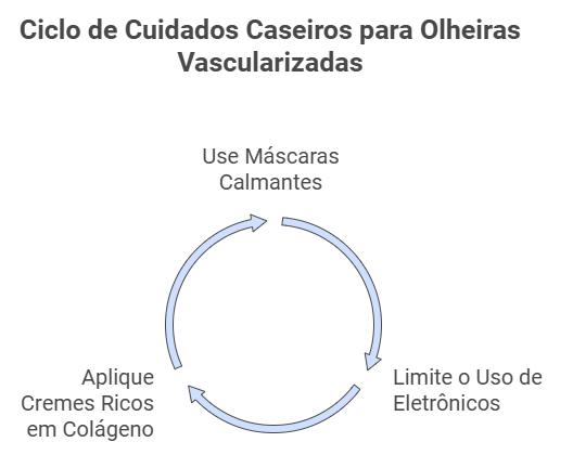 Como os cuidados caseiros podem ajudar no tratamento das olheiras vascularizadas