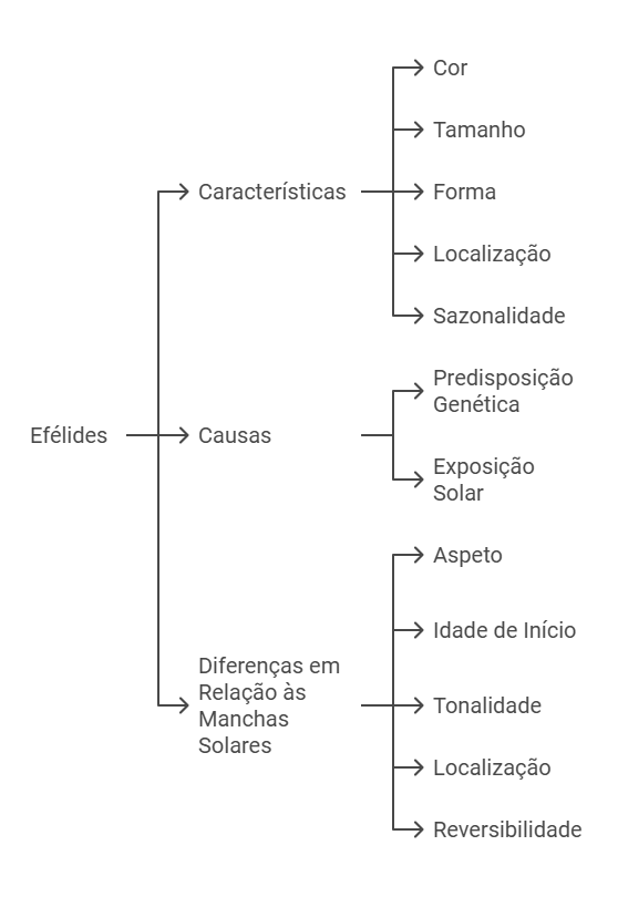 Tudo Sobre Efélides Características Causas e Diferenças