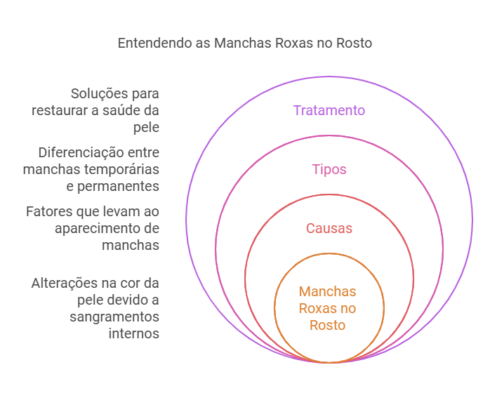 O que são manchas roxas no rosto