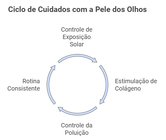 Como prevenir e manter os resultados no tratamento das olheiras pigmentadas