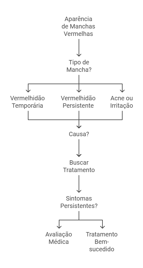 O que são manchas vermelhas no rosto