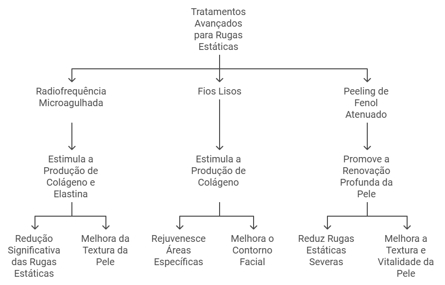 Tratamentos Avançados