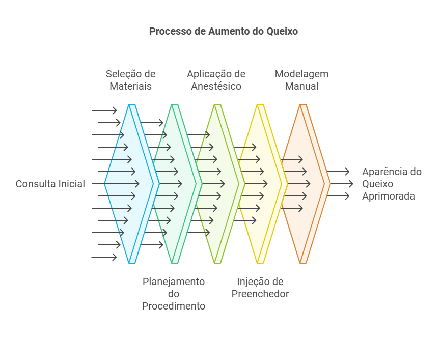 Técnicas de Preenchimento: A Solução para o Queixo Pequeno