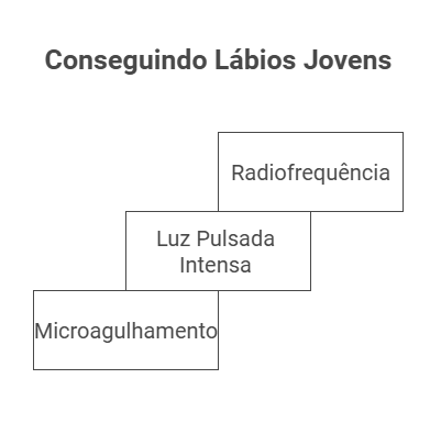 Tratamentos Não-Invasivos: Como Revitalizar a Boca Envelhecida Sem Cirurgias