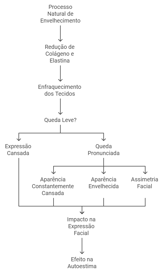 O Que é Flacidez de Sobrancelha