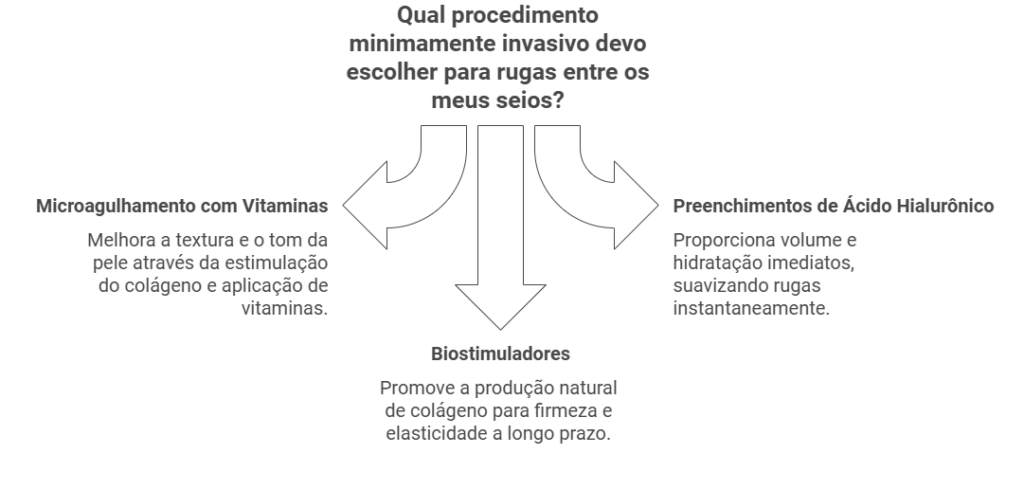 Procedimentos minimamente invasivos para rugas entre os seios