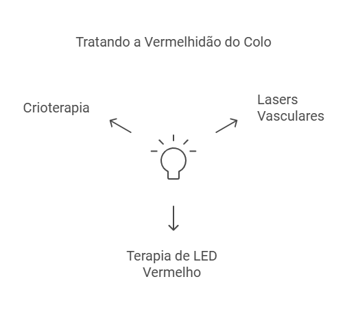 Tecnologias e terapias complementares para o colo avermelhado