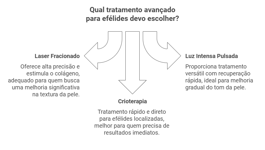 Abordagens Avançadas para Redução de Efélides