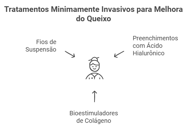 Tratamentos minimamente invasivos para queixo fino