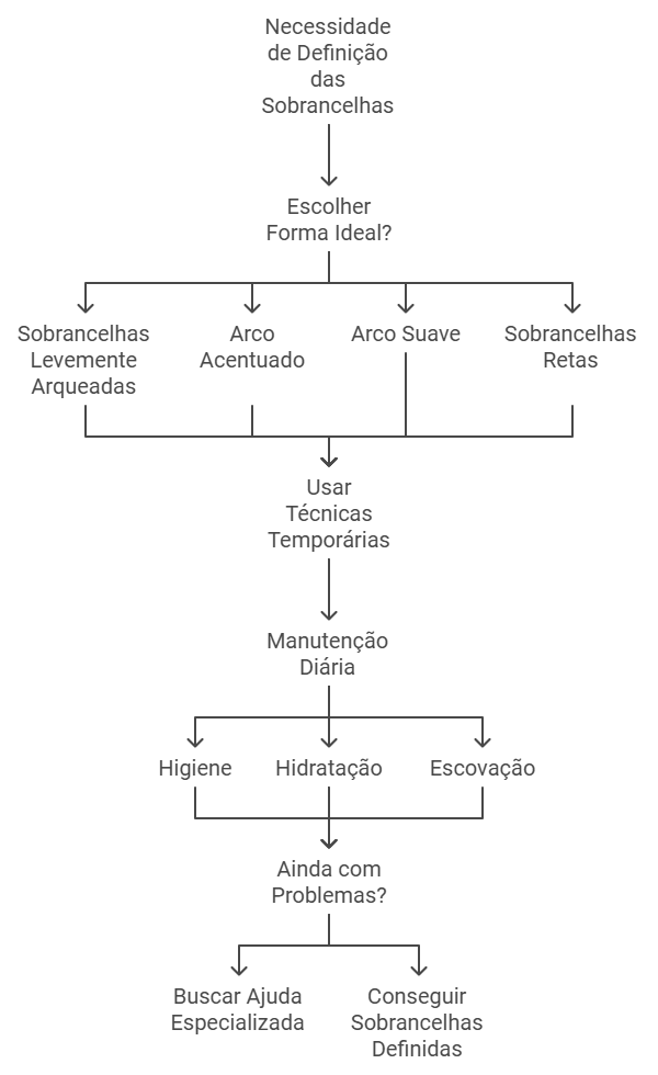 Estruturando um Design Básico