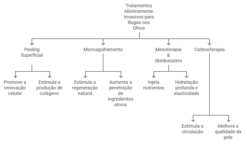 Tratamentos Minimamente Invasivos